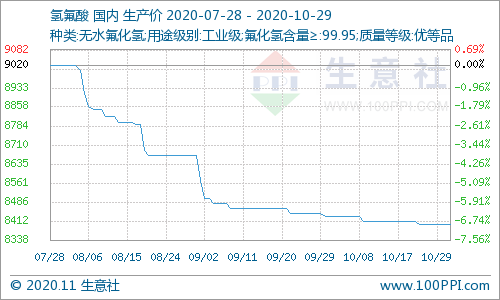 10月國內氫氟酸市場價格持續走低